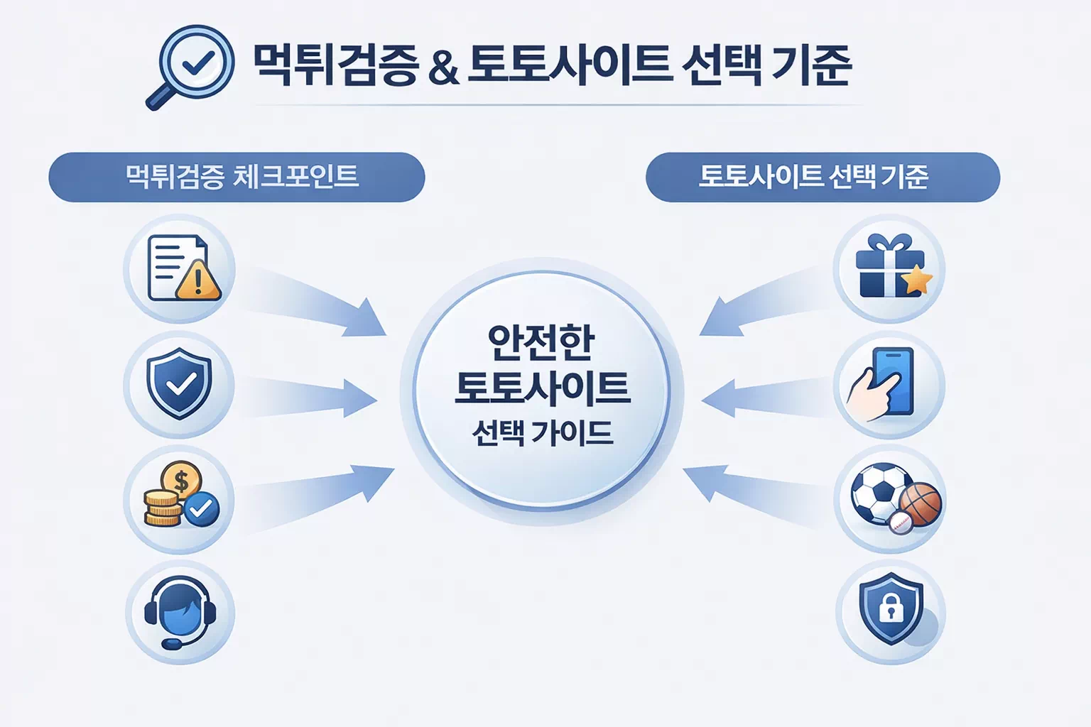 먹튀검증 토토사이트 선택 기준